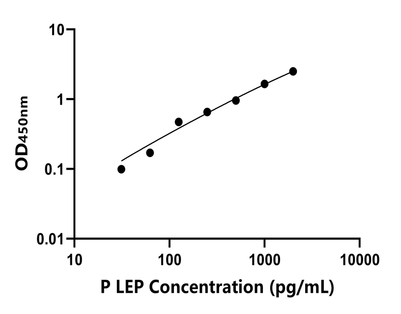 豬(LEP)ELISA試劑盒