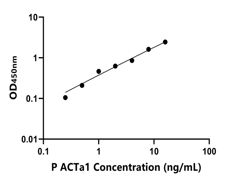 豬(ACTa1)ELISA試劑盒