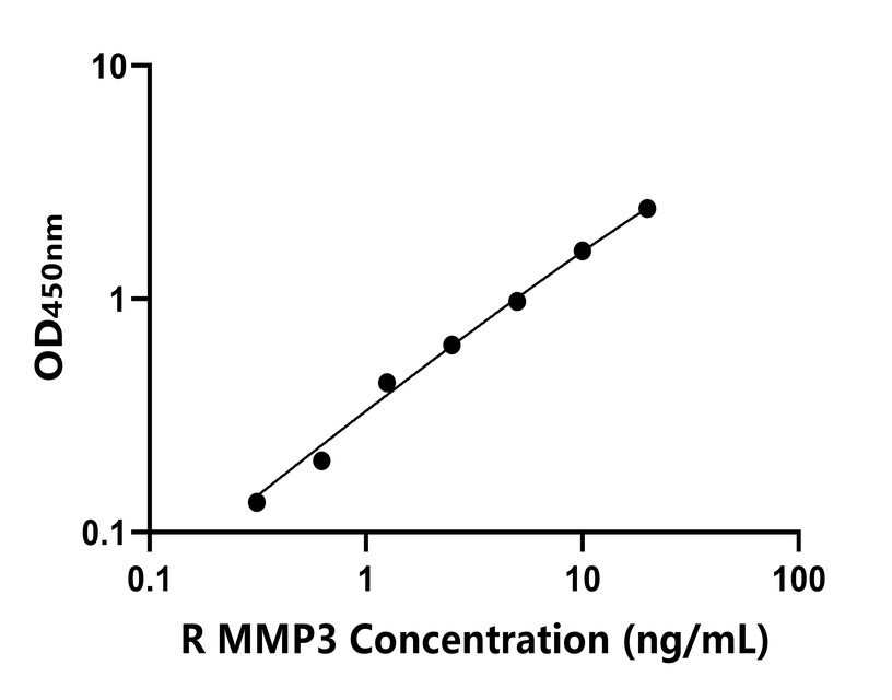 兔(MMP3)ELISA試劑盒
