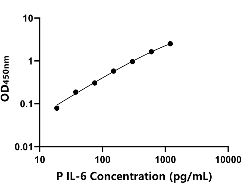 豬(IL-6)ELISA試劑盒