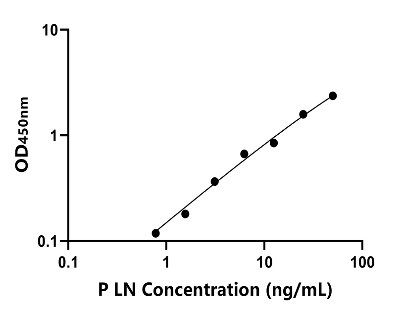 豬(LN)ELISA試劑盒 豬(LN)ELISA試劑盒