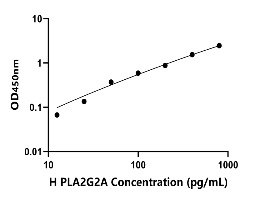 人(PLA2G2A)檢測試劑盒