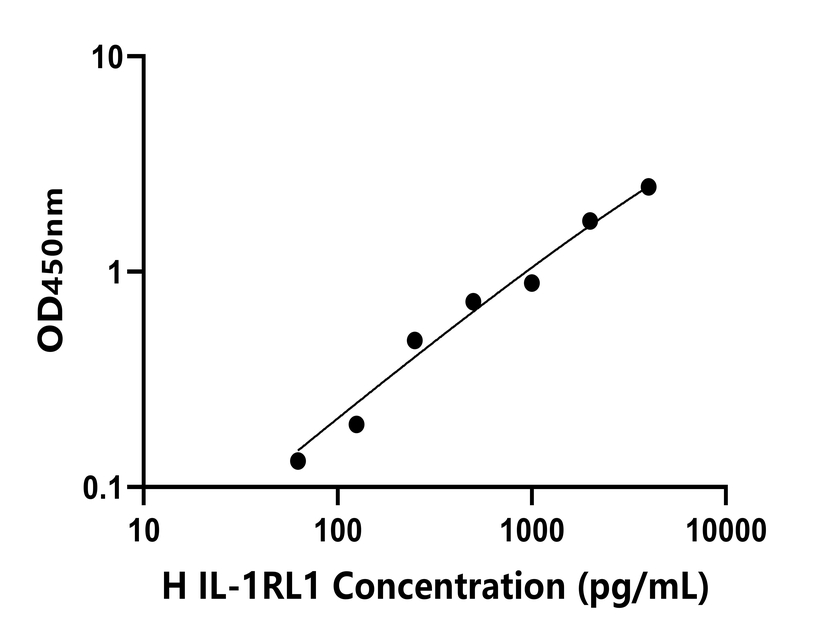 人(IL-1RL1)檢測(cè)試劑盒