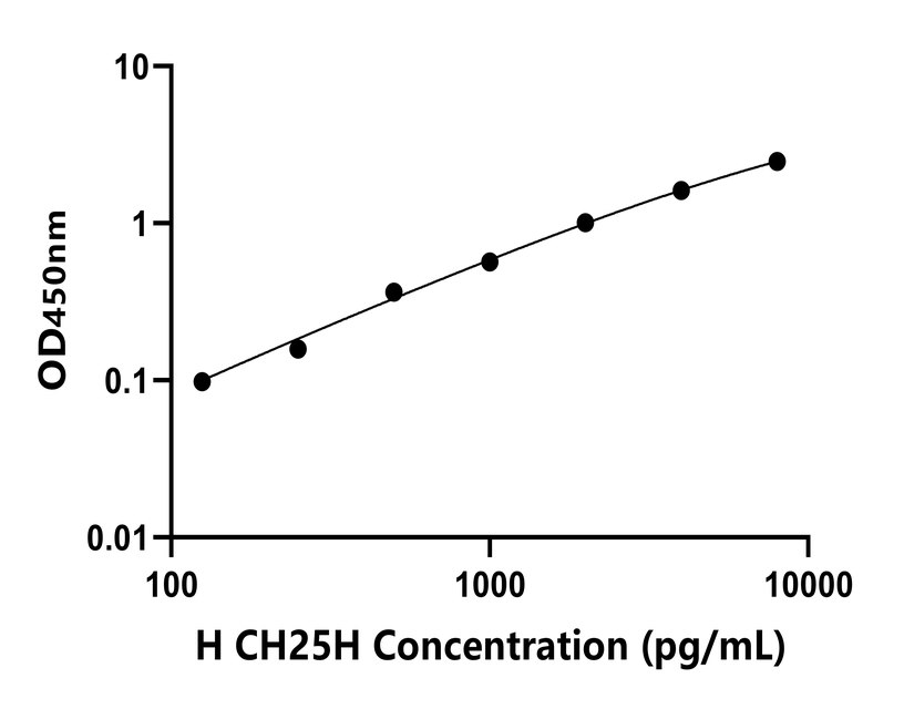 人(CH25H)檢測(cè)試劑盒