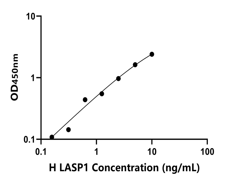 人(LASP1)檢測(cè)試劑盒