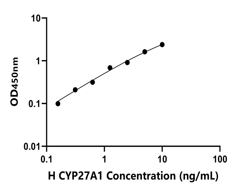人(CYP27A1)檢測(cè)試劑盒