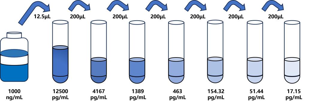 睪酮(T)ELISA試劑盒